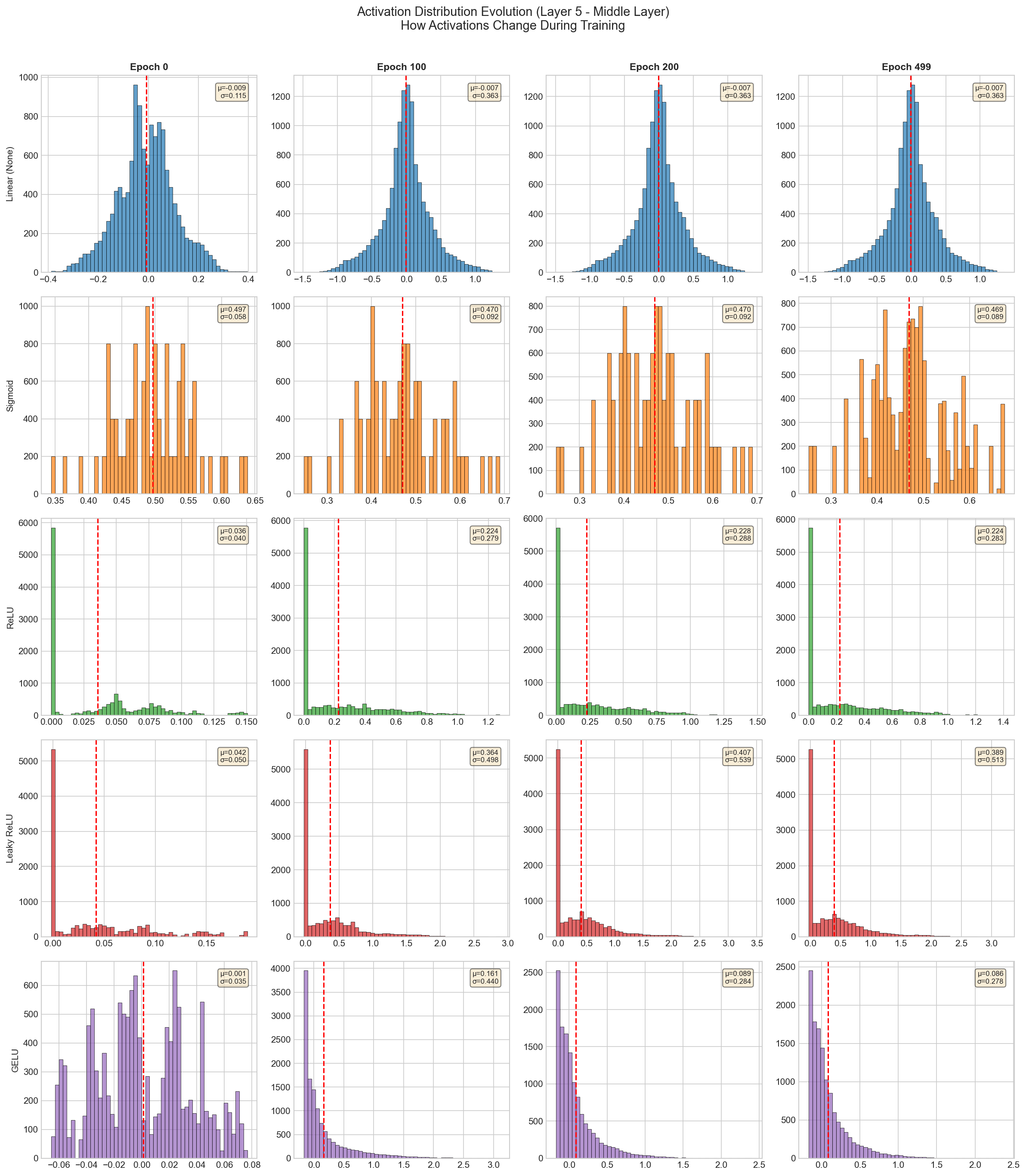 activation_evolution.png