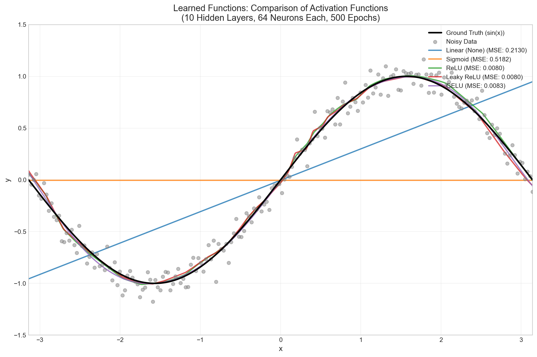 Learned Functions