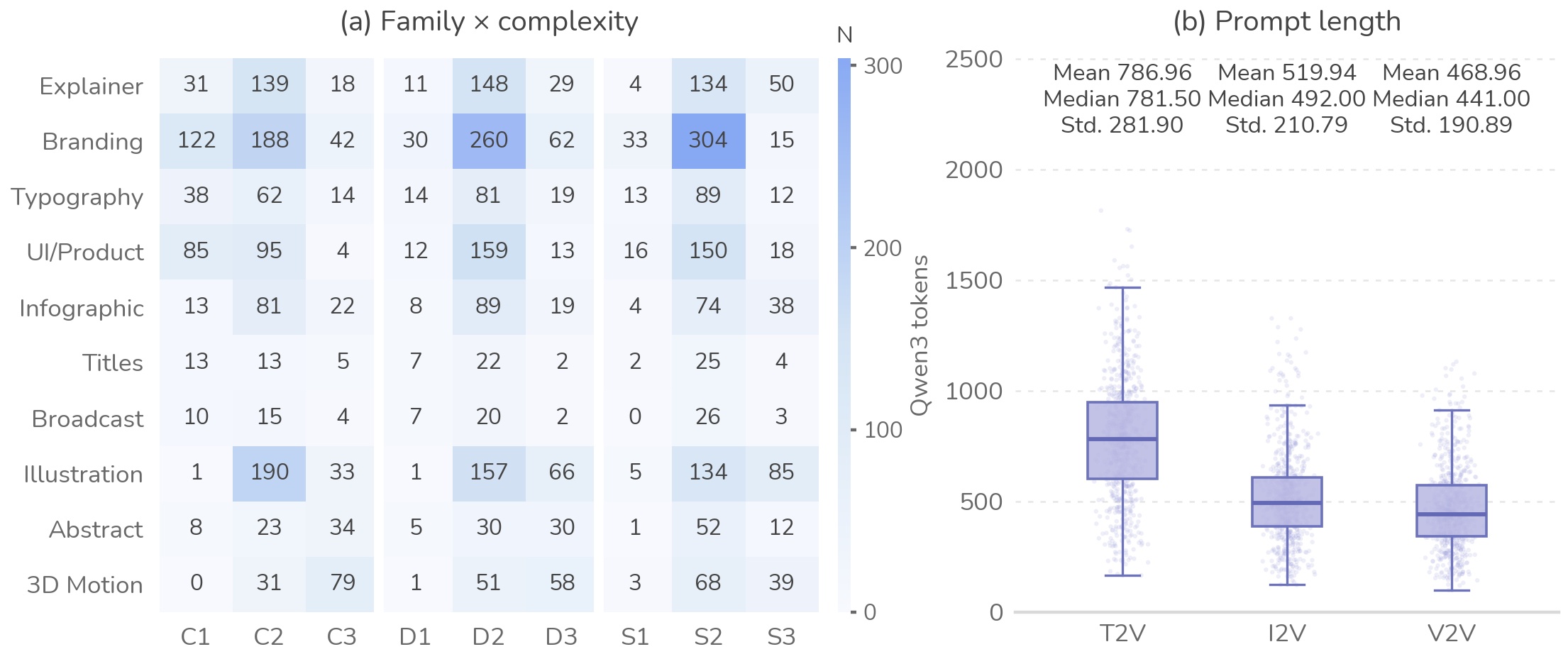 Family-by-complexity distributions and T2V, I2V, V2V prompt token lengths