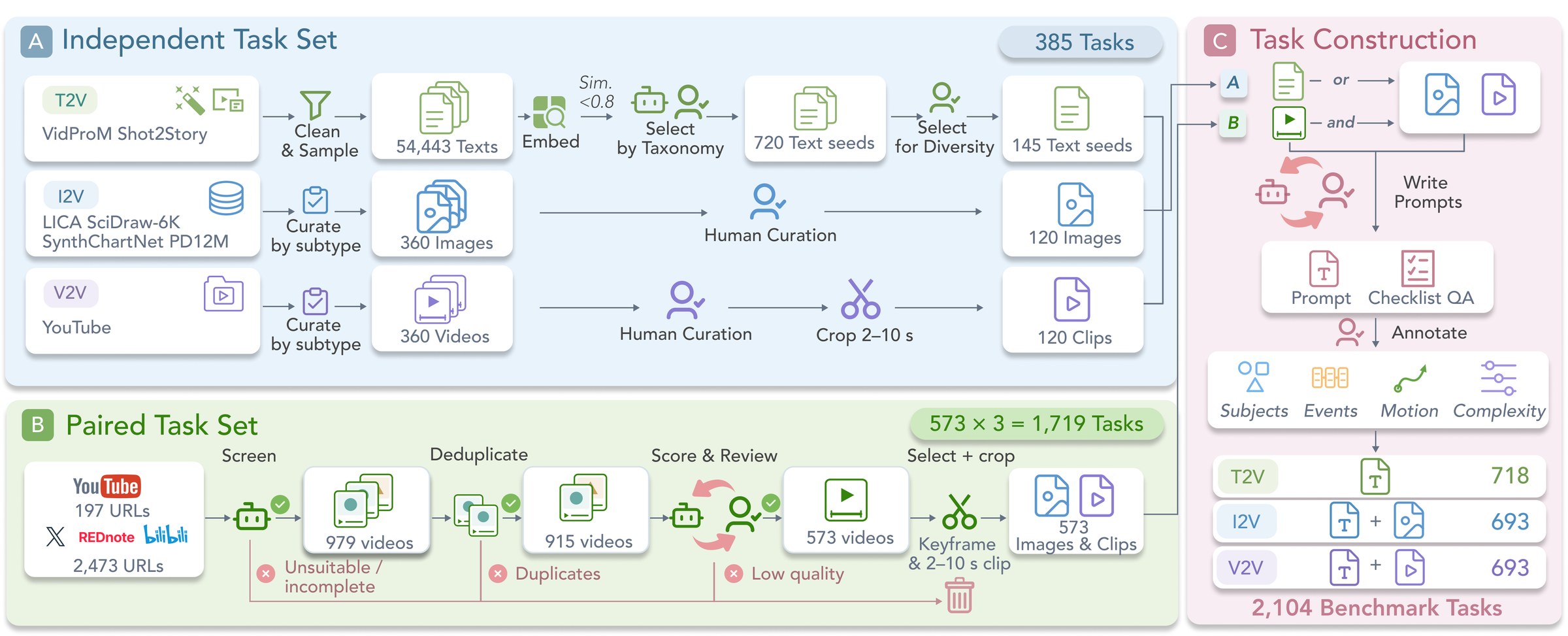 Data construction pipeline with independent and paired task sets