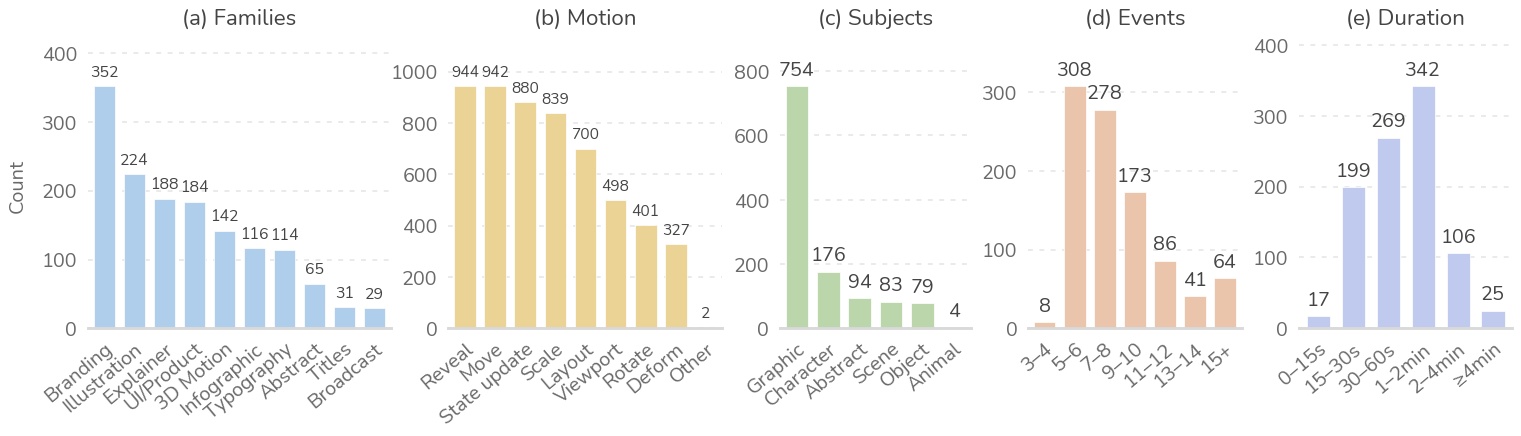 Distributions of video families, motion types, subject types, event counts, and durations
