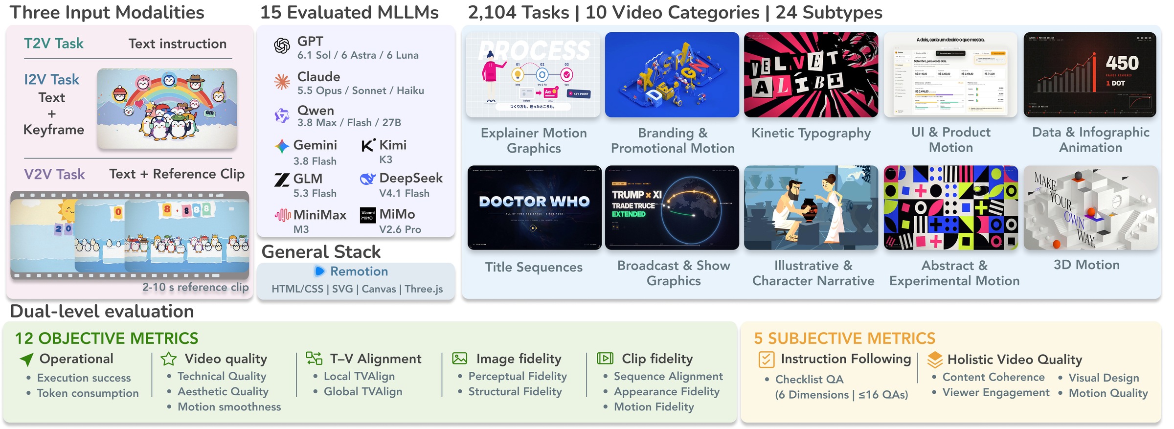 Code2Video-Compass overview: three input settings, a general-purpose code stack, 15 models, 10 video categories, and dual-level evaluation