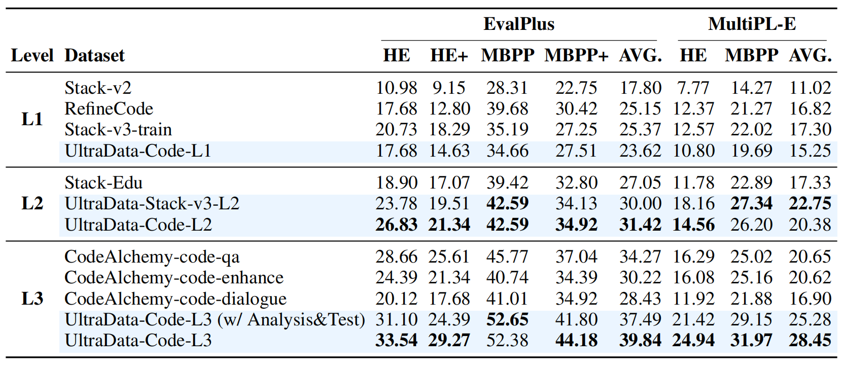 Multilingual main results table