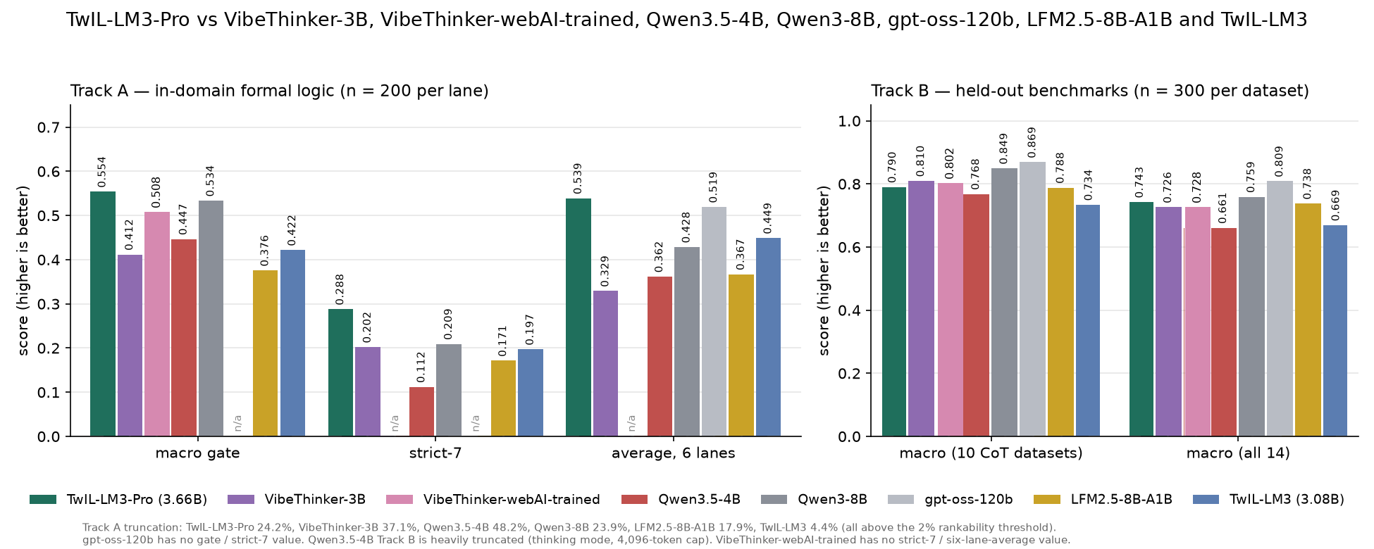TwIL-LM3-Pro formal and general reasoning benchmarks against VibeThinker-3B, VibeThinker-webAI-trained, Qwen3.5-4B, Qwen3-8B, gpt-oss-120b, LFM2.5-8B-A1B and TwIL-LM3